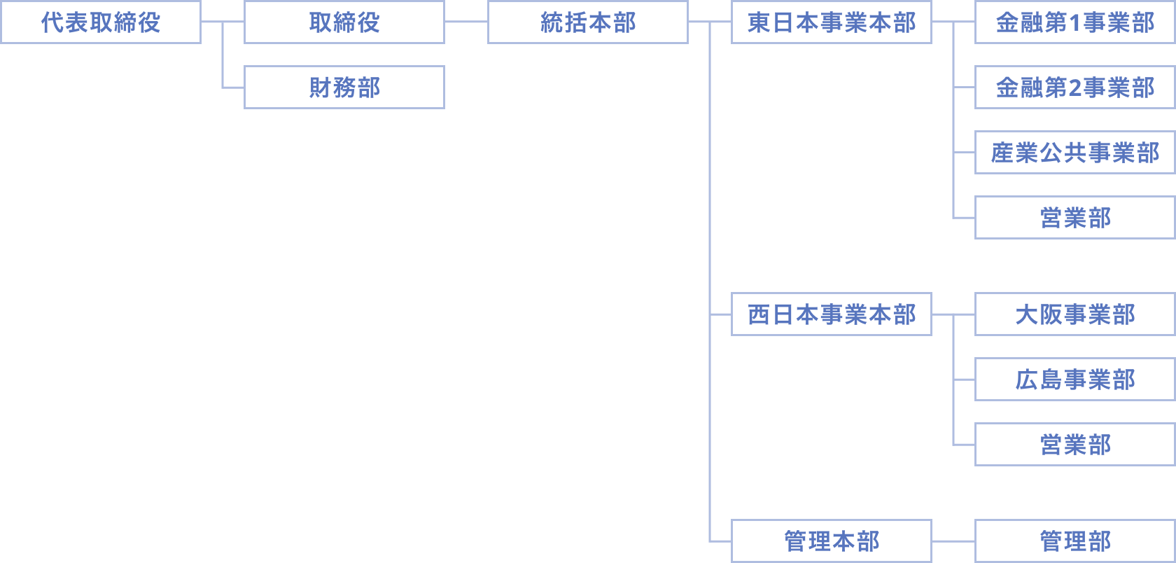組織図