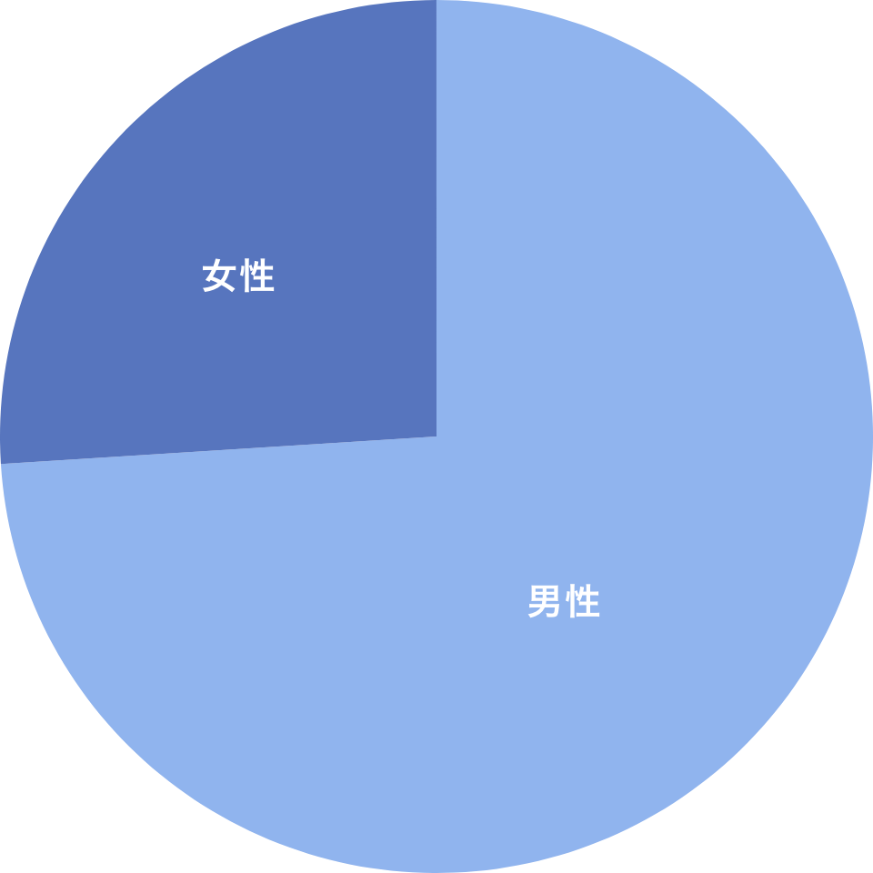 男女比